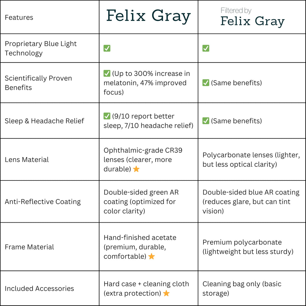 Felix Gray Filtered Blue Light Glasses Men & Women, Blue Light Blocking, Gaming, Computer