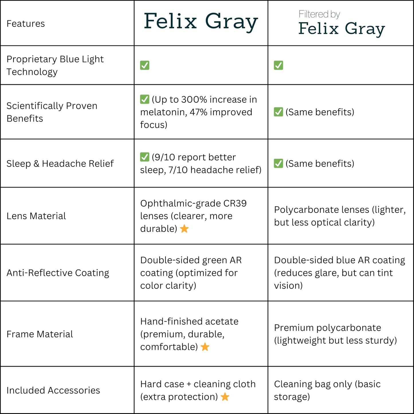 Felix Gray Filtered Blue Light Glasses Men & Women, Blue Light Blocking, Gaming, Computer