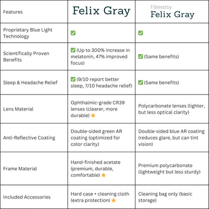 Felix Gray Filtered Blue Light Glasses Men & Women, Blue Light Blocking, Gaming, Computer